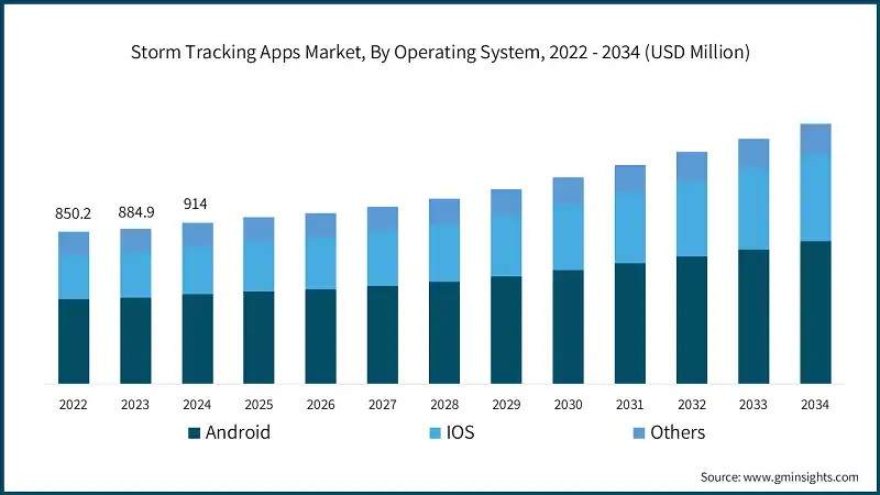Storm Tracking Apps Market, By Operating System, 2022 - 2034 (USD Million)