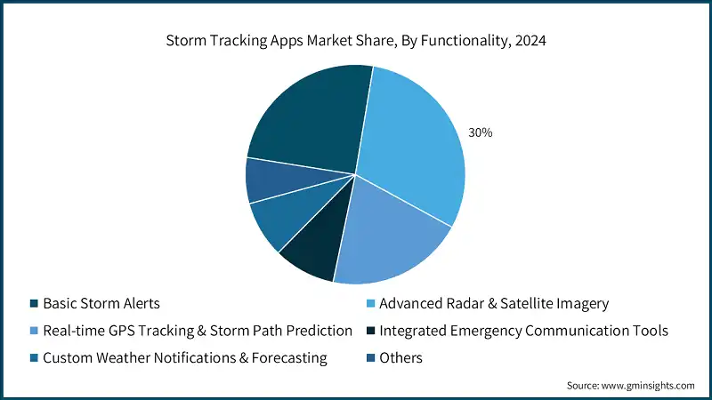 Storm Tracking Apps Market Share, By Functionality, 2024