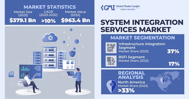 System Integration Services Market 