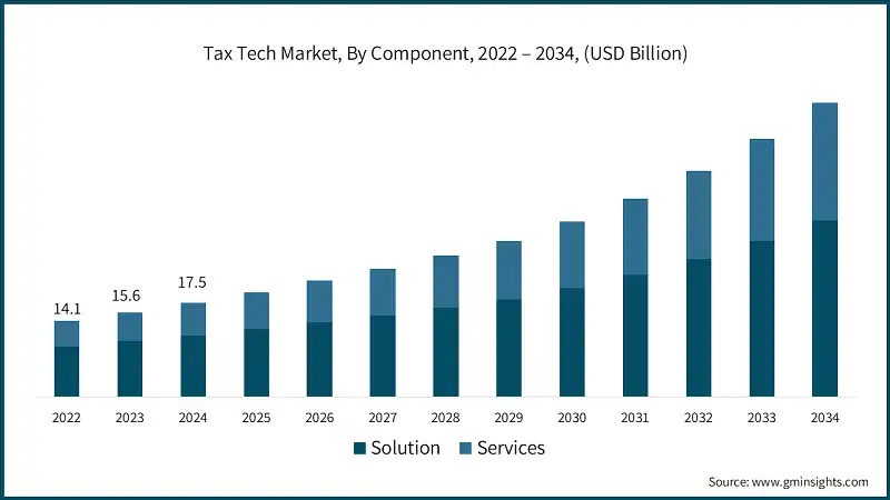 Tax Tech Market, By Component, 2022 – 2034, (USD Billion)