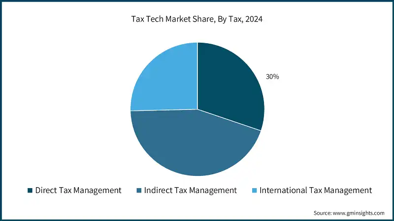 Tax Tech Market Share, By Tax, 2024