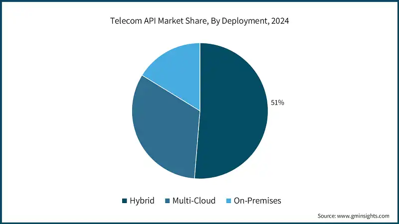 按部署方式划分的电信API市场份额，2024年