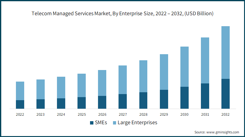 Telecom Managed Services Market, By Enterprise Size, 2022 – 2032, (USD Billion)