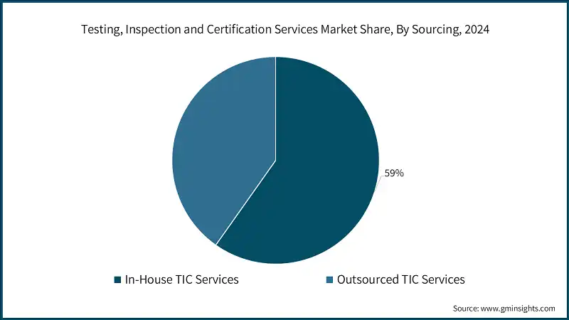 Testing, Inspection and Certification Services Market Share, By Sourcing, 2024