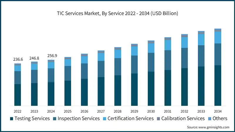 TIC Services Market, By Service 2022 - 2034 (USD Billion)
