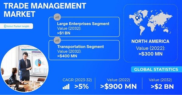 Trade Management Market