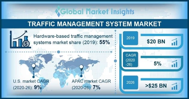 Traffic Management System Market 