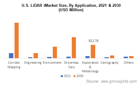 U.S. LiDAR iMarket Size, By Application, 