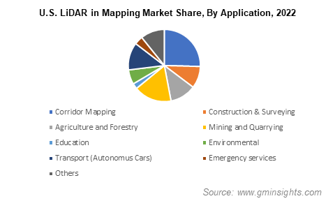 U.S. LiDAR in Mapping Market Share, By Application