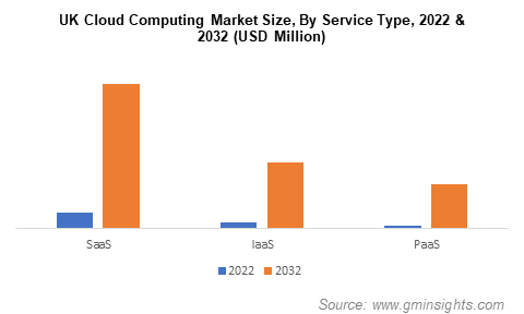 UK Cloud Computing Market Size, By Service Type