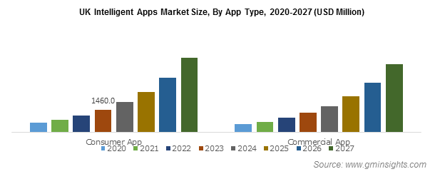 UK Intelligent Apps Market Size