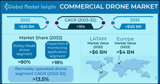 UAV Trends