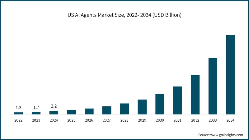 US AI Agents Market Size, 2022- 2034 (USD Billion)