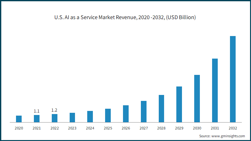 U.S. AI as a Service Market Revenue, 2020 -2032, (USD Billion)