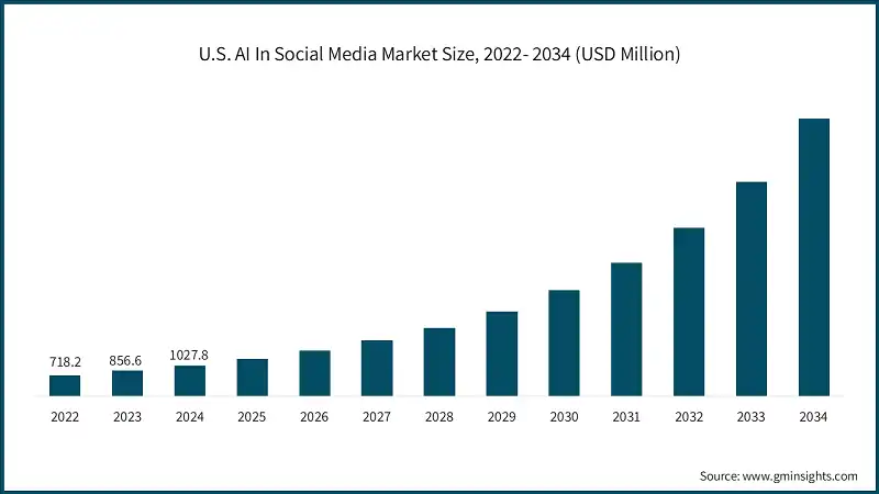U.S. AI In Social Media Market Size, 2022- 2034 (USD Million)