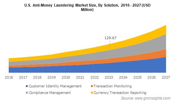 Anti Money Laundering Market Size 2021 2027 Industry Report 6867