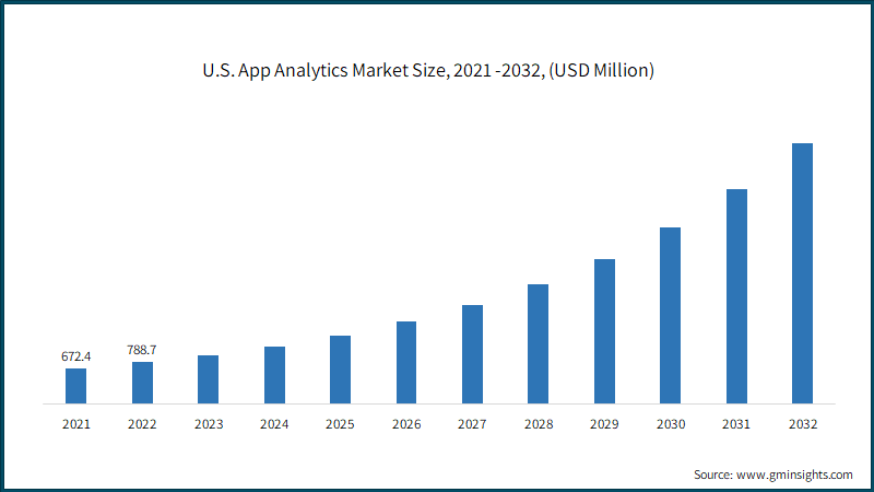 U.S. App Analytics Market Size, 2021 -2032, (USD Million)