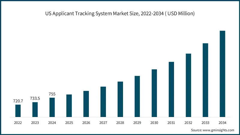 US Applicant Tracking System Market Size, 2022-2034 ( USD Million)