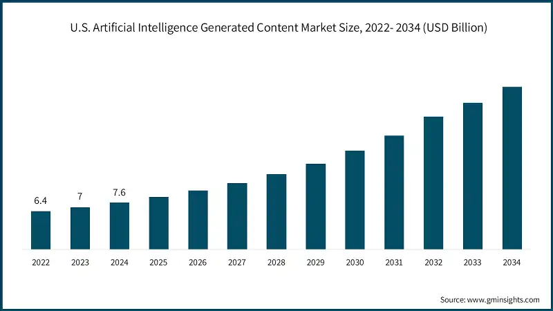 U.S. Artificial Intelligence Generated Content Market Size, 2022- 2034 (USD Billion)