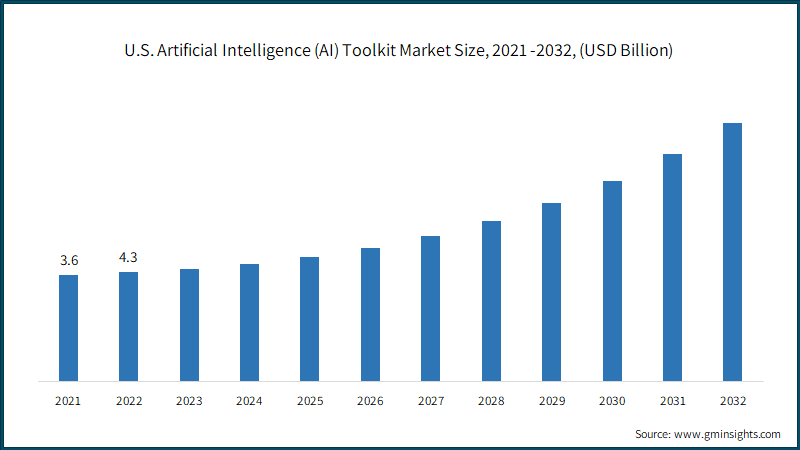 U.S. Artificial Intelligence (AI) Toolkit Market Size, 2021 -2032, (USD Billion)