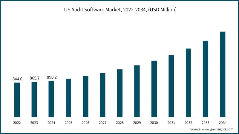 US Audit Software Market, 2022-2034, (USD Million)