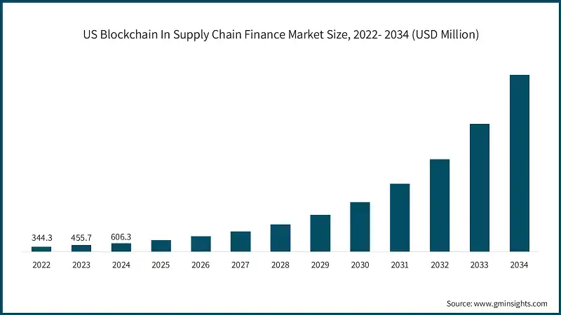 US Blockchain In Supply Chain Finance Market Size, 2022- 2034 (USD Million)