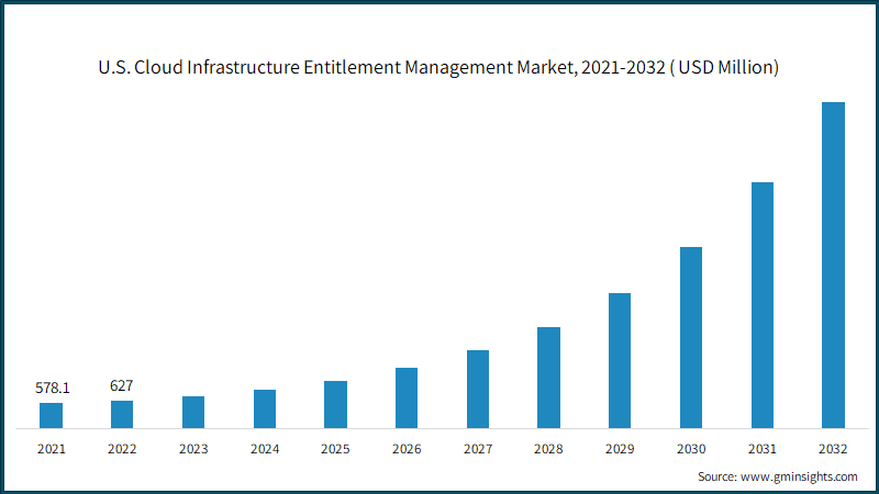  U.S. Cloud Infrastructure Entitlement Management Market Size, 2021-2032 ( USD Million)