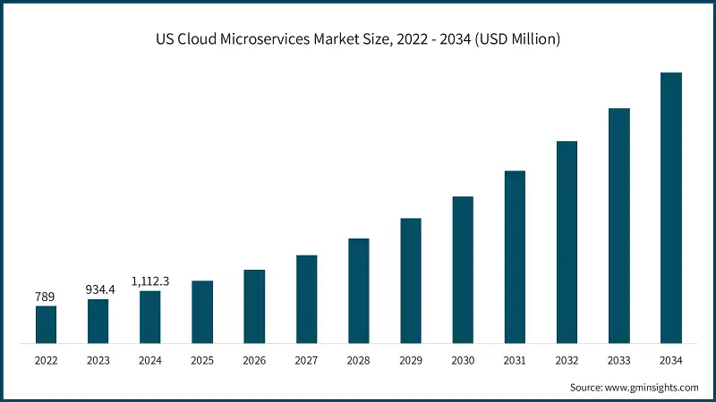 US Cloud Microservices Market Size, 2022 - 2034 (USD Million)