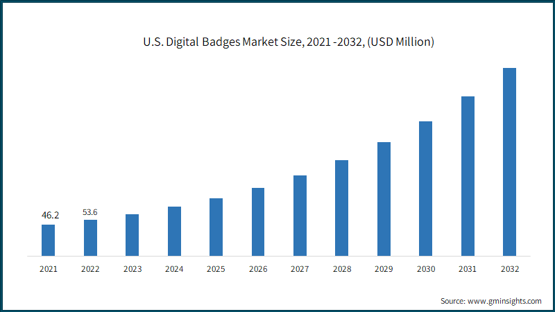 How to showcase your skills with digital badges - RSA