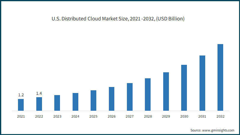 U.S. Distributed Cloud Market Size, 2021 -2032, (USD Billion)