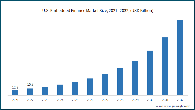 U.S. Embedded Finance Market Size, 2021 -2032, (USD Billion)