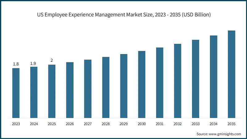 US Employee Experience Management Market Size, 2023 - 2035 (USD Billion)