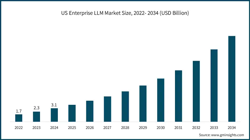 Размер рынка корпоративных LLM в США, 2022-2034 (млрд долл. США)