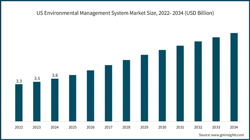 US Environmental Management System Market Size, 2022- 2034 (USD Billion)  