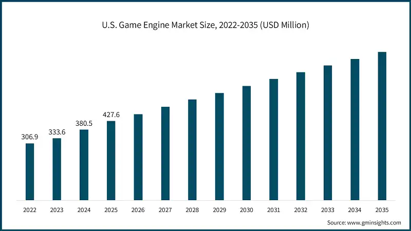 U.S. Game Engine Market Size, 2022-2035 (USD Million)
