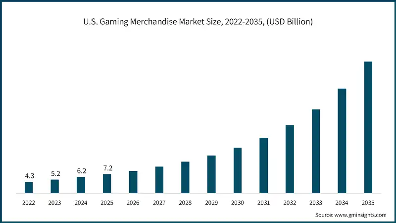 U.S. Gaming Merchandise Market Size, 2022-2035, (USD Billion)