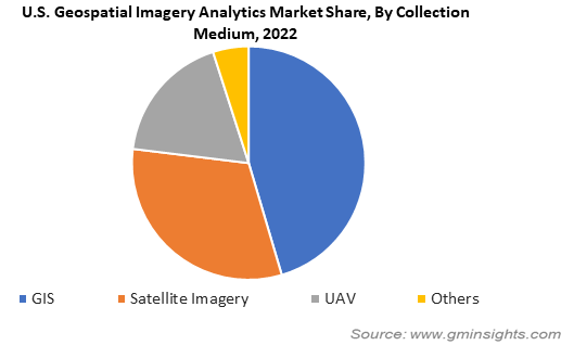 U.S. Geospatial Imagery Analytics Market Share, By Collection Medium