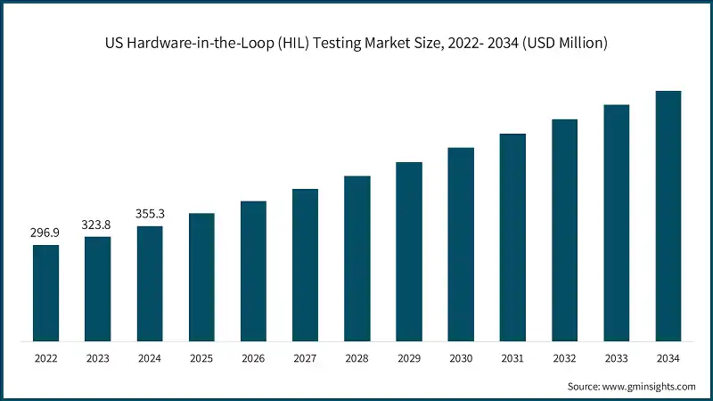 Tamano del mercado de pruebas hardware-in-the-loop (HIL) en EE. UU., 2022-2034 (USD Millones)