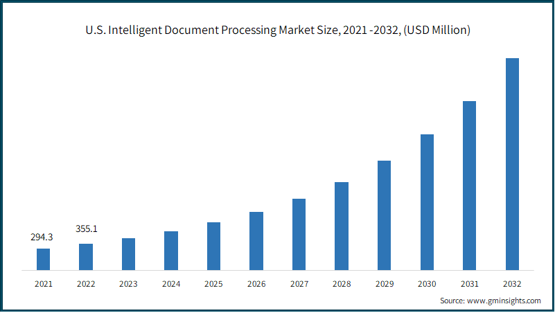 U.S. Intelligent Document Processing Market Size, 