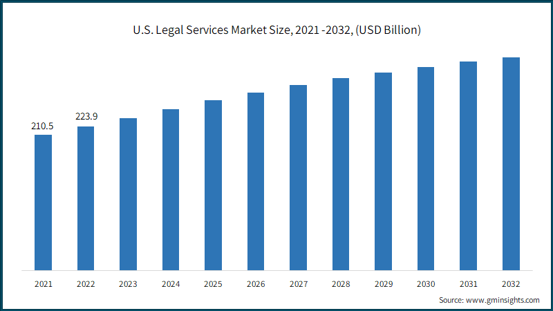 U.S. Legal Services Market Size, 2021 -2032, (USD Billion)