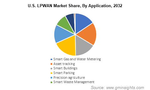 U.S. LPWAN Market Share, By Application