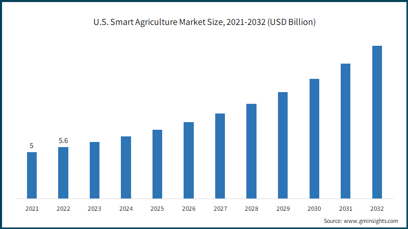 U.S. Smart Agriculture Market Size, 2021-2032 (USD Billion)