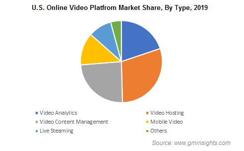 U.S. Online Video Platform Market Share By Type