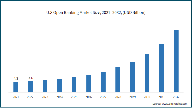  U.S Open Banking Market Size