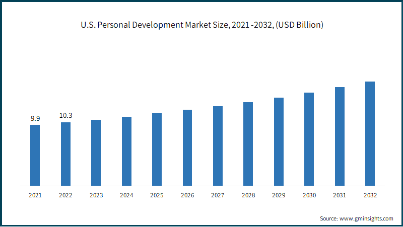  U.S. Personal Development Market Size,