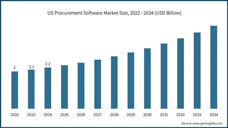 Размер рынка программного обеспечения для закупок в США, 2022 - 2034 (млрд долл. США)