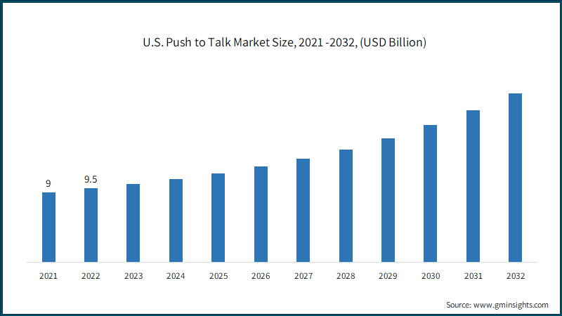 U.S. Push to Talk Market Size, 2021 -2032, (USD Billion)