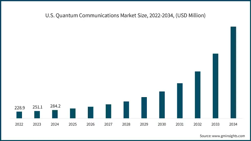 U.S. Quantum Communications Market Size, 2022-2034, (USD Million)