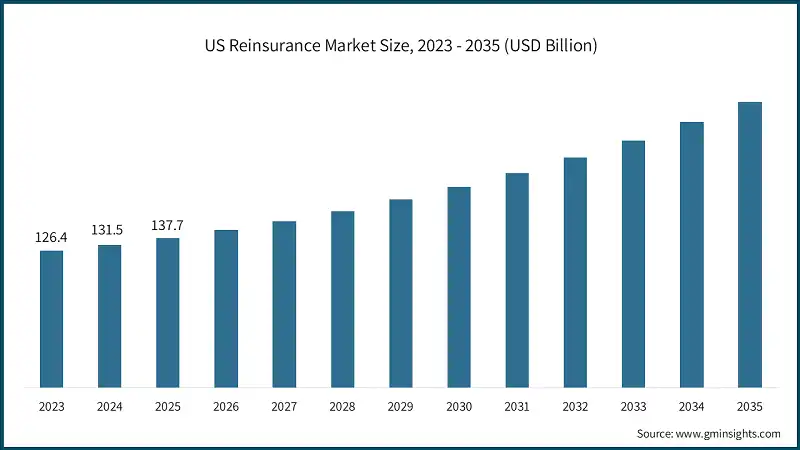US Reinsurance Market Size, 2023 - 2035 (USD Billion)