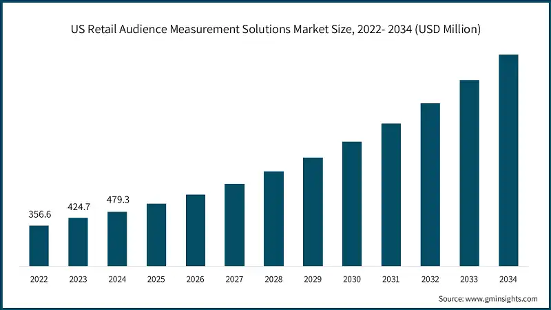 Dimensione del mercato delle soluzioni di misurazione del pubblico nel retail negli Stati Uniti, 2022-2034 (USD milioni)